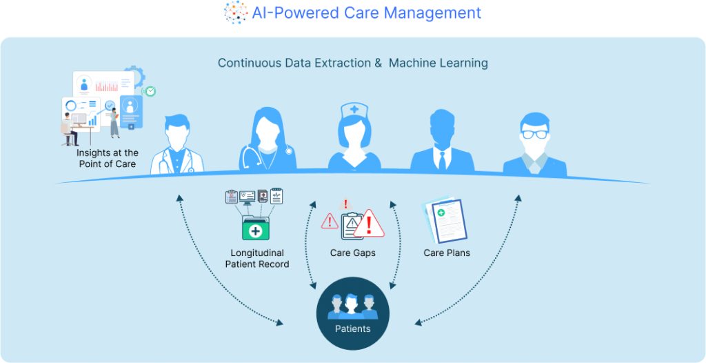Care Management Platform