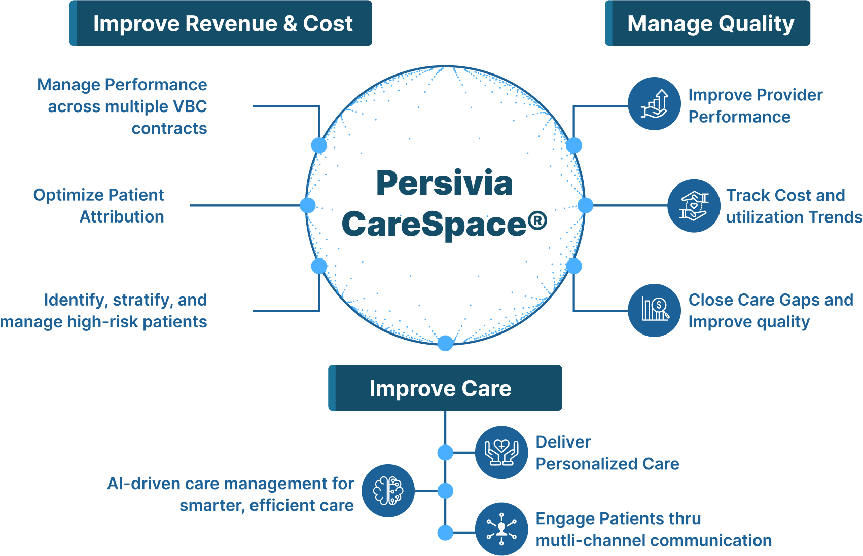 Value-based Care