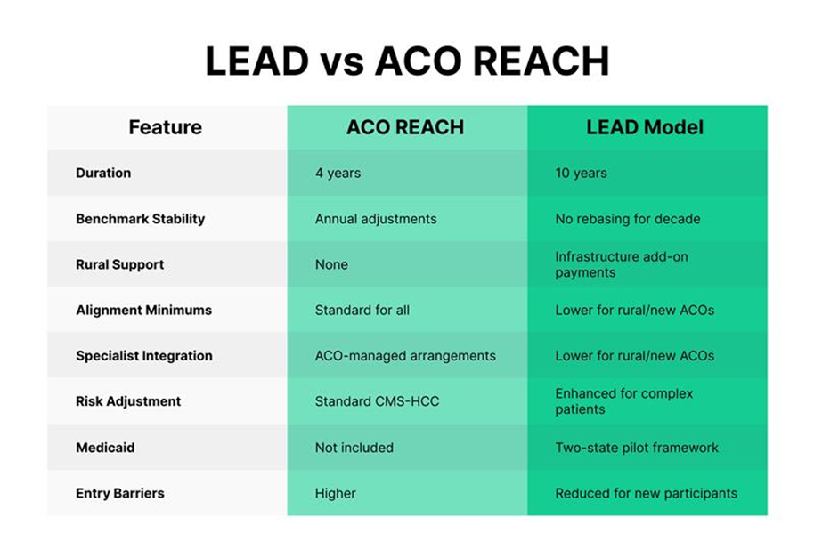 ACO LEAD vs ACO Reach